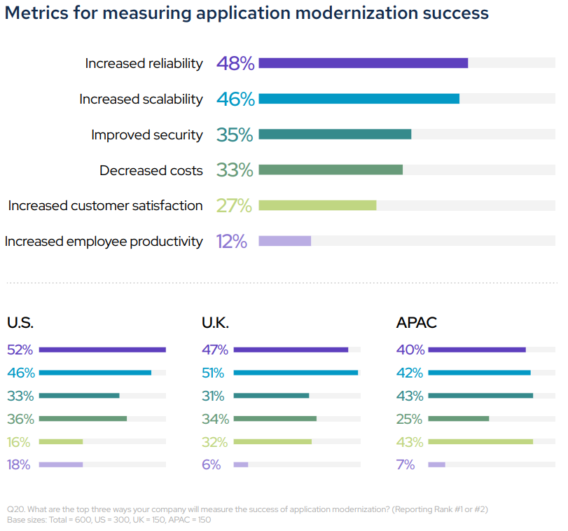 Metrics for measuring application modernization success